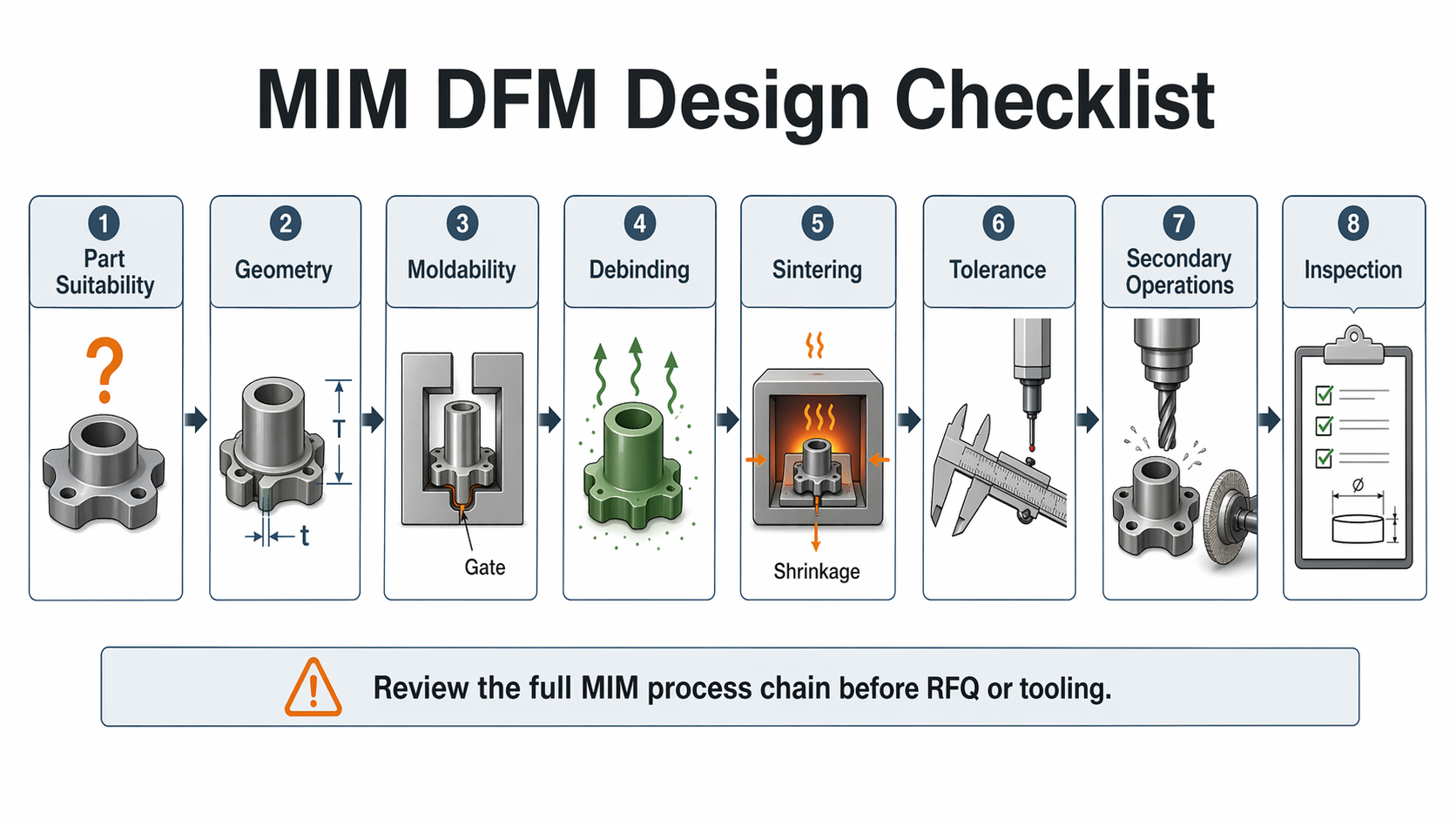 MIM DFM design checklist showing part suitability, geometry, moldability, debinding, sintering, tolerance, secondary operations, and inspection review.