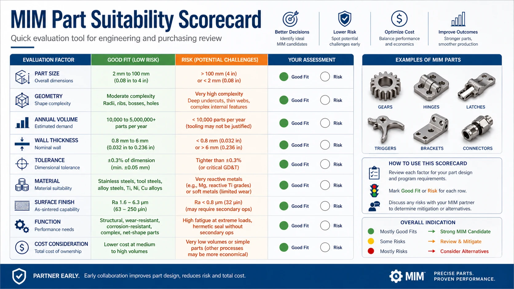 MIM 부품 적합성 평가표 MIM part suitability scorecard for engineering and purchasing review
