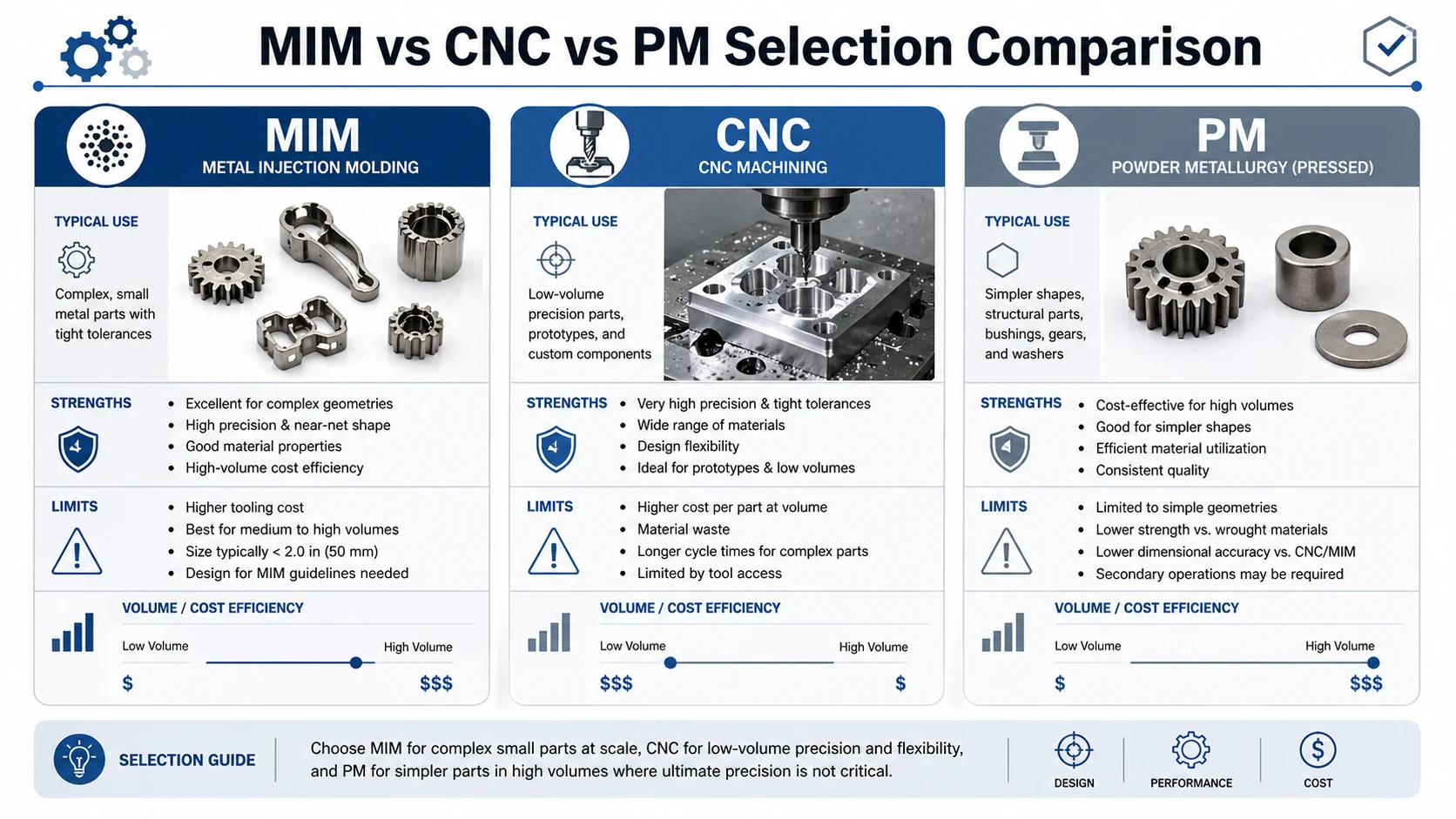 MIM vs CNC vs PM 선택 비교 MIM vs CNC vs PM selection comparison for manufacturing decisions