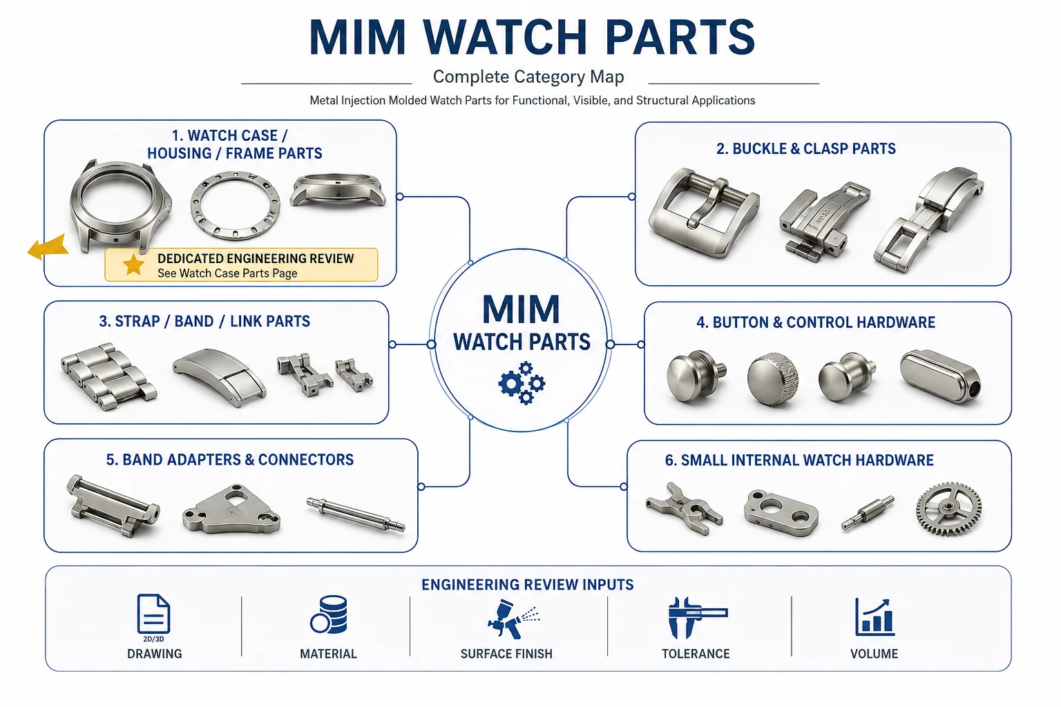 Complete category map of MIM watch parts including cases, buckles, clasps, strap parts, buttons, adapters, connectors, and small internal hardware.