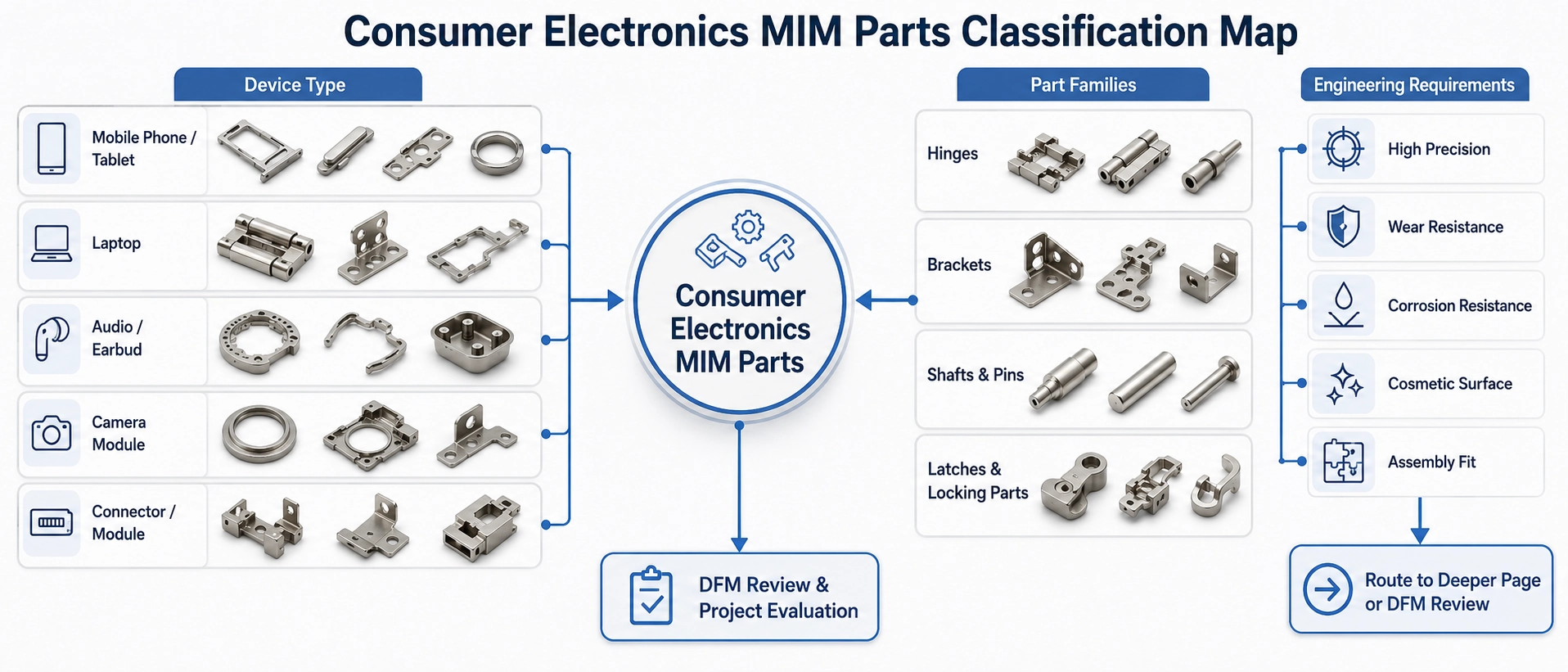 Consumer electronics MIM parts classification map showing device type, part families, engineering requirements, and DFM review routing.