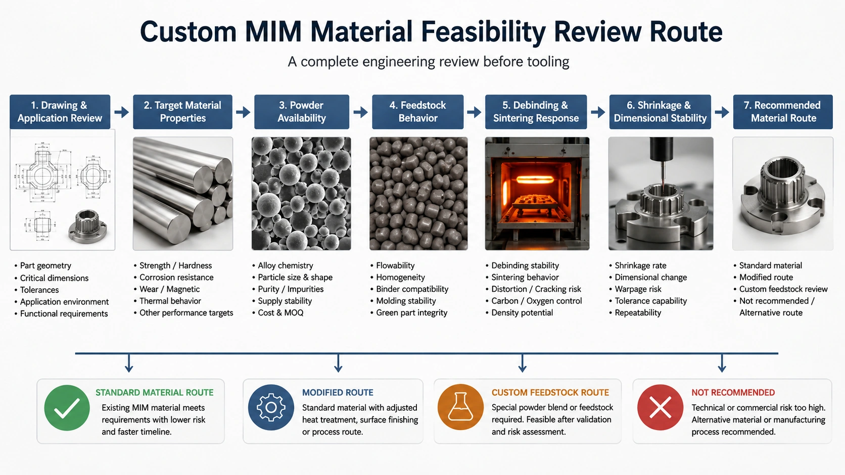 Engineering flowchart for custom MIM material feasibility review, showing drawing review, material targets, powder availability, feedstock behavior, debinding, sintering response, shrinkage control, and recommended route.