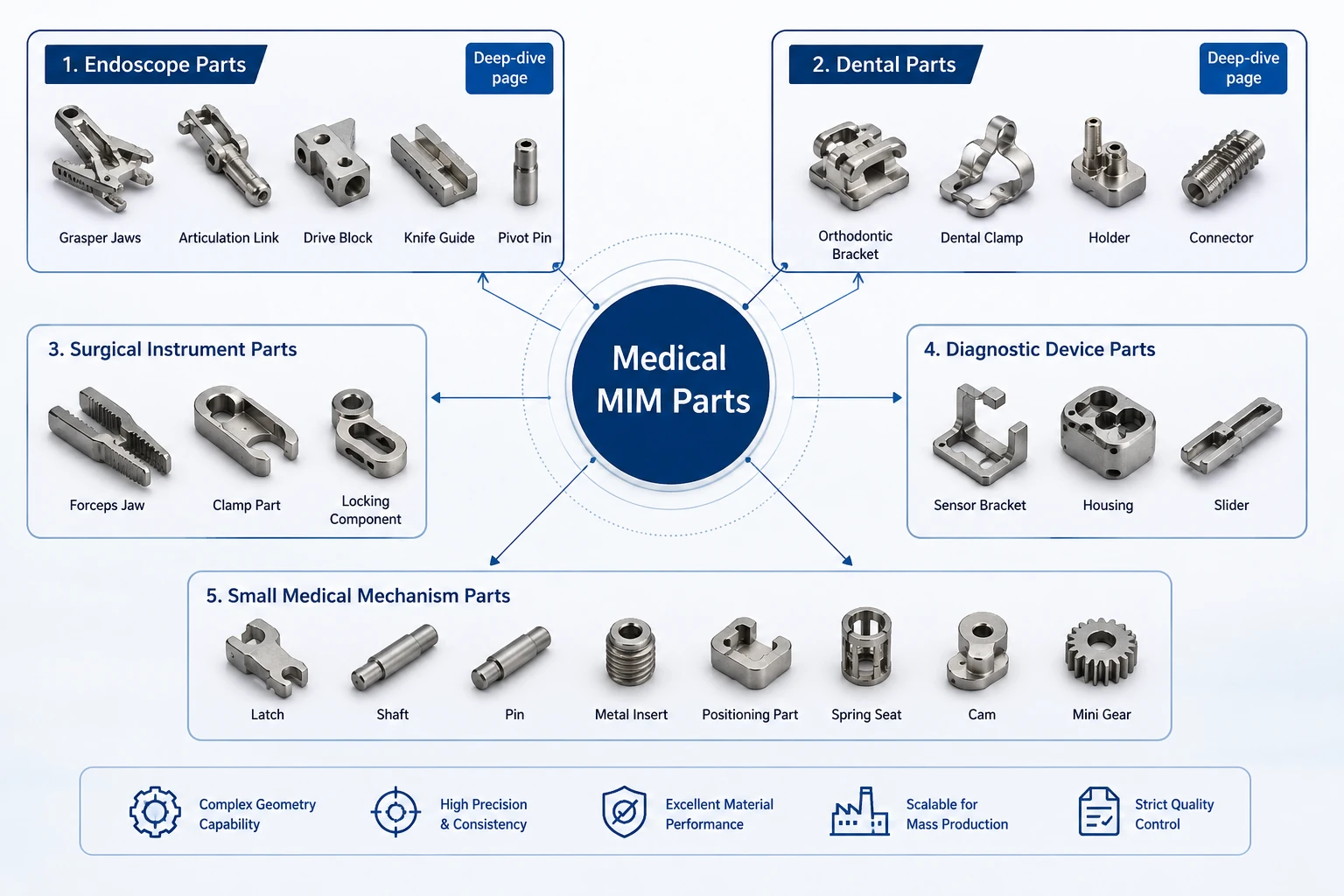 Medical MIM parts overview showing endoscope parts, dental parts, surgical instrument parts, diagnostic device parts, and small medical mechanism parts.