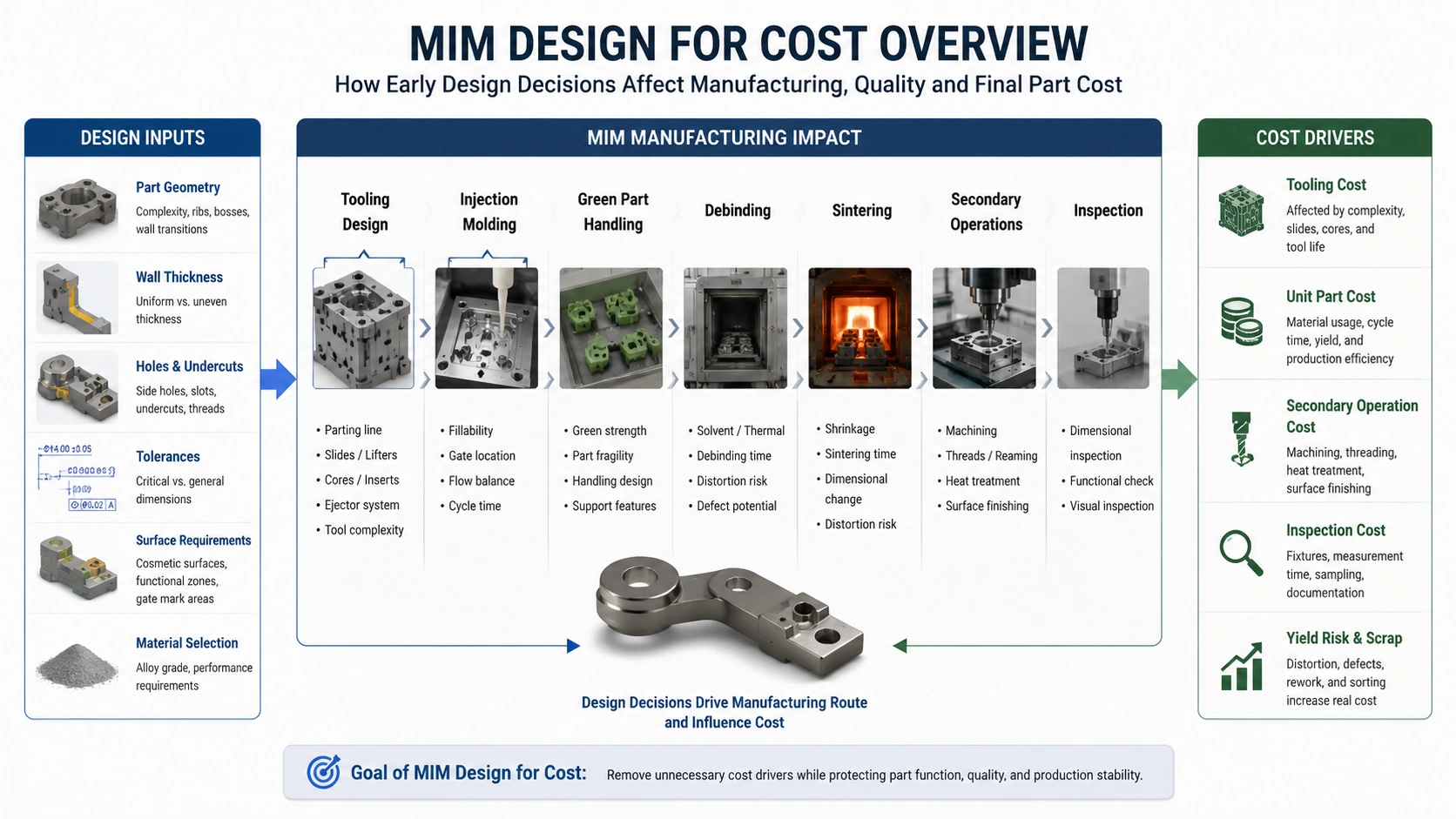 MIM design for cost overview showing how part geometry, tooling, sintering, secondary operations, inspection, and production volume affect final part cost.