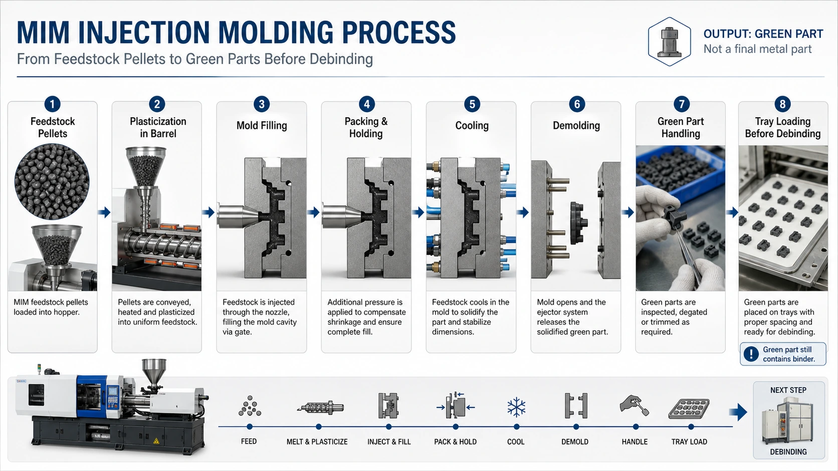 MIM injection molding process map showing feedstock feeding, plasticization, mold filling, packing, cooling, demolding, green part handling, and transfer before debinding.