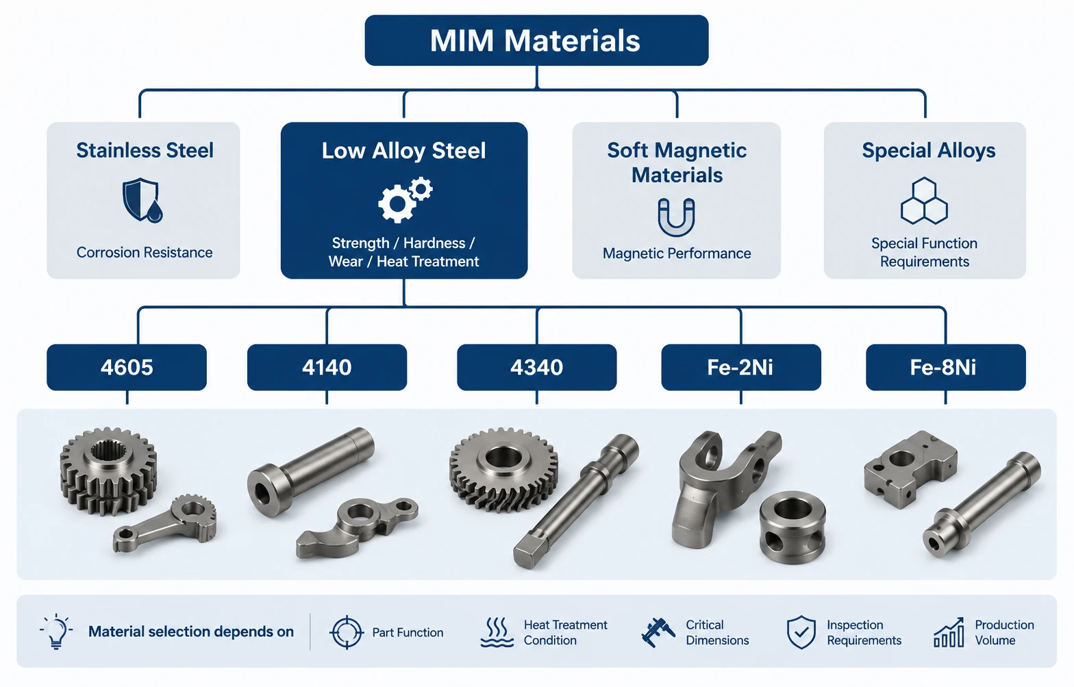 MIM low alloy steel material selection hierarchy showing stainless steel low alloy steel soft magnetic materials and special alloys