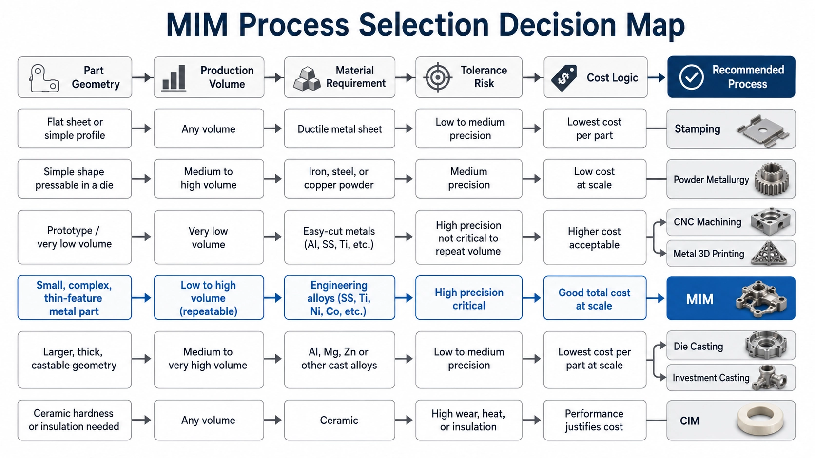 MIM process selection decision map showing how geometry, production volume, material behavior, tolerance risk and cost logic guide the choice between MIM, CNC, casting, PM, stamping, CIM and metal 3D printing.