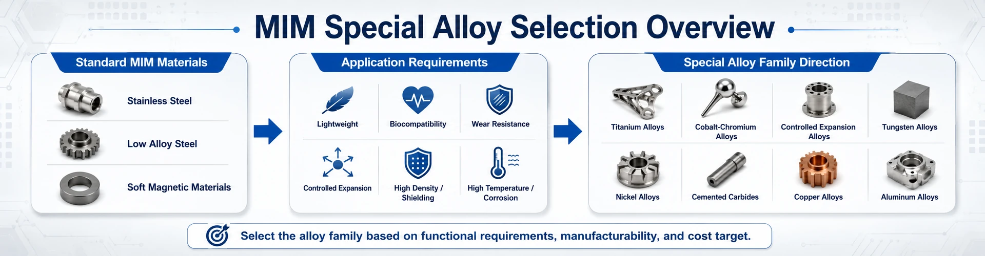 MIM special alloy selection overview showing standard MIM materials, application requirements, and special alloy family directions for engineering material selection