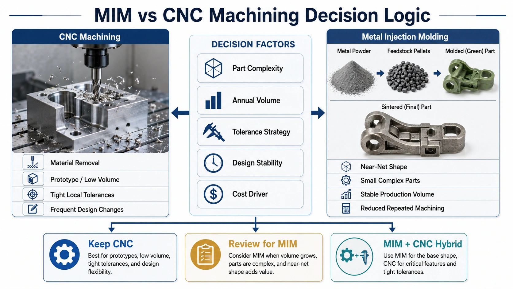 Decision logic for comparing MIM and CNC machining based on part complexity, production volume, tolerance strategy, design stability, and cost drivers