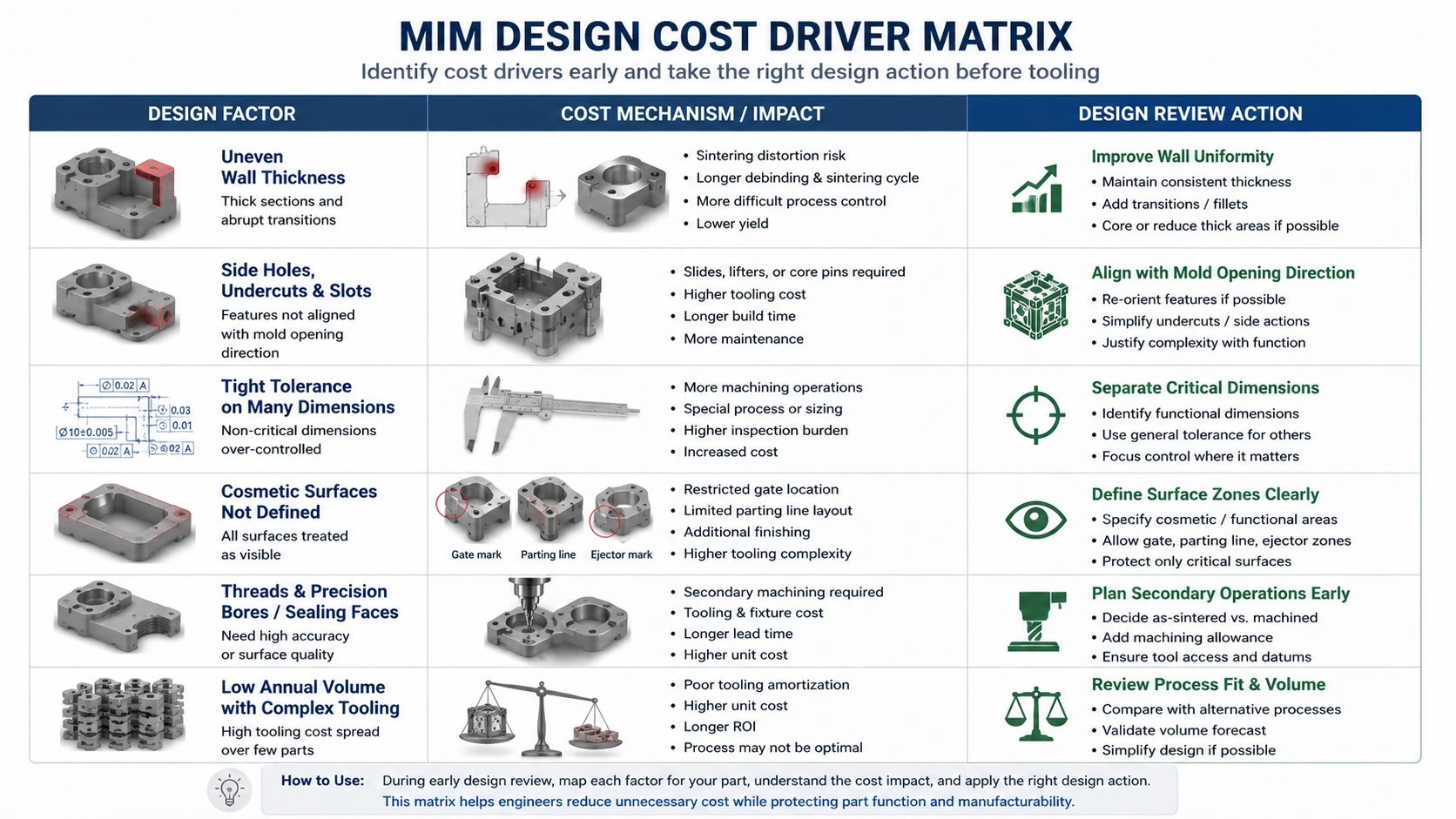Tool Matrix Machine MIM Design for Cost: Reduce Cost Before Tooling
