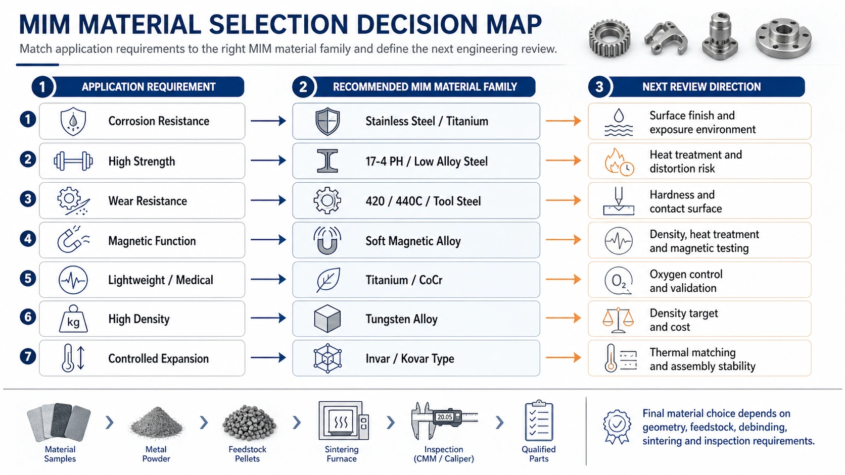 Engineering decision map showing how corrosion resistance strength wear resistance magnetic function lightweight demand high density and controlled expansion lead to different MIM material families