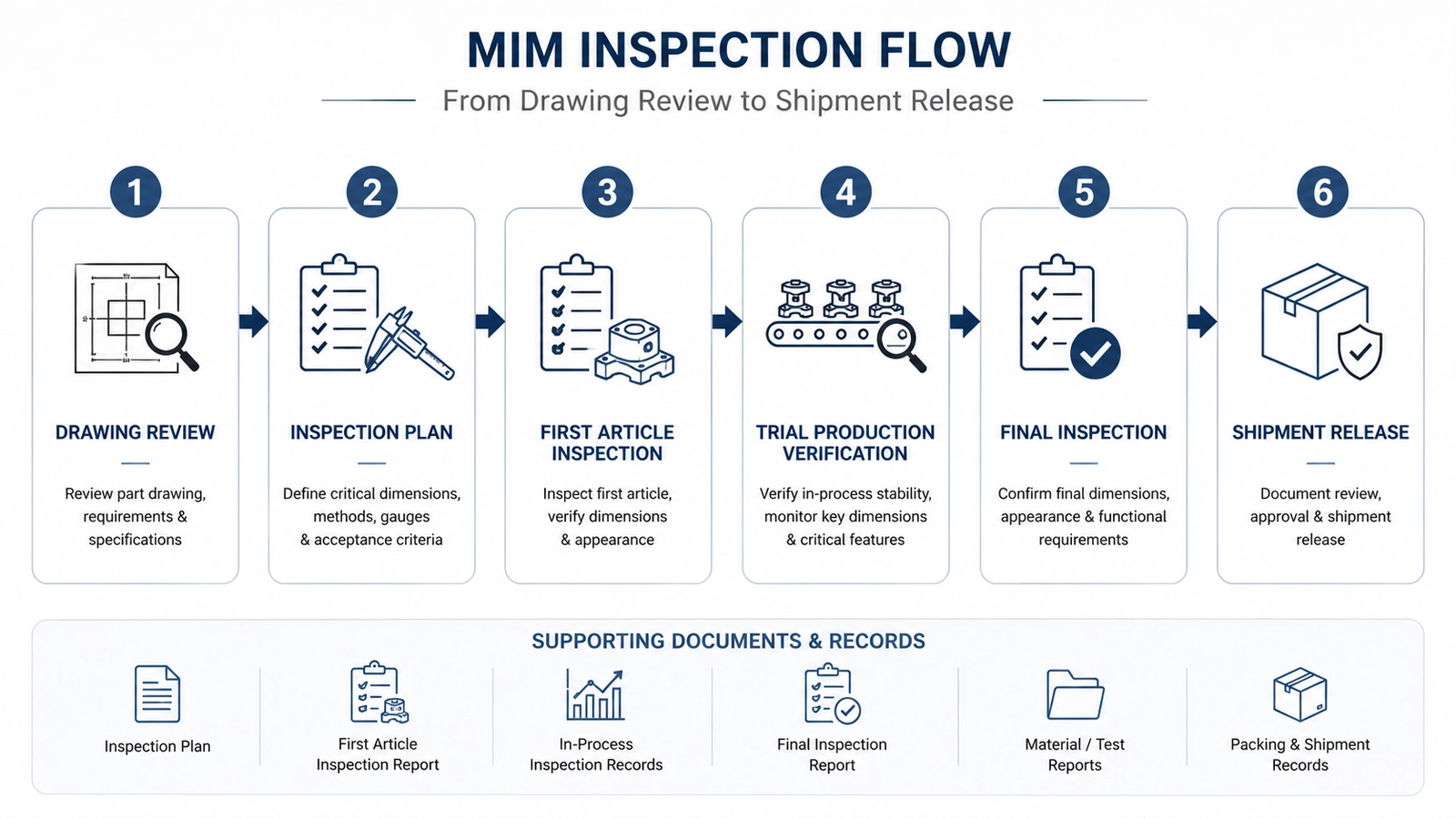 MIM Inspection and Testing Capability | XTMIM
